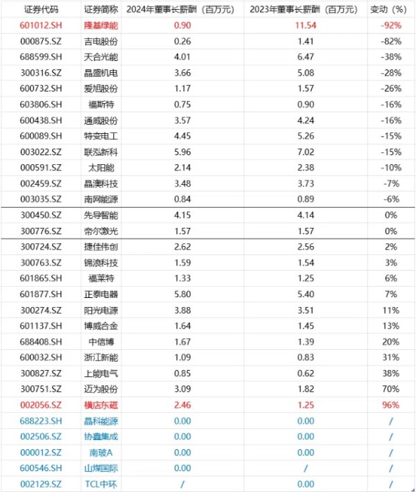 港股T+0配资 年报盘点|起底A股光伏董事长薪酬：有人年薪翻番，有人从千万砍到不足百万，还有人连年领0薪?