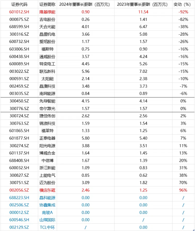 数据来源：wind/ 制表：第一财经记者陆如意
