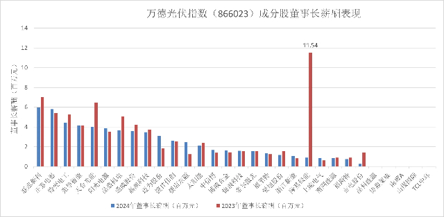 数据来源：wind/ 制图：第一财经记者陆如意