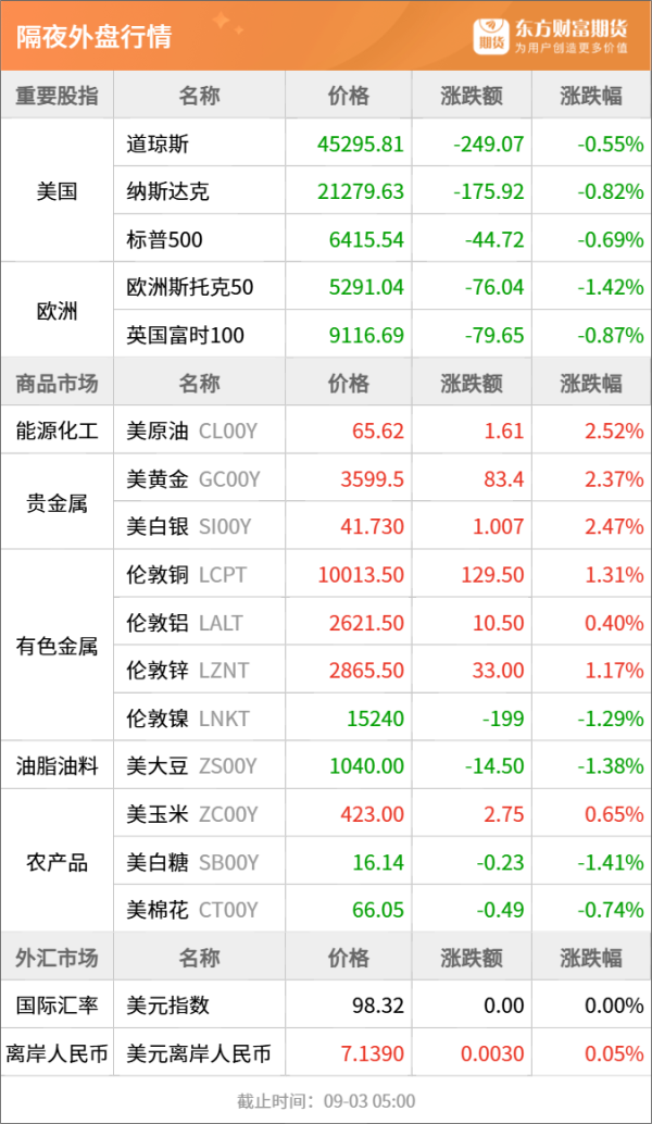 中国配资网 东方财富期货早餐 9月3日 周三