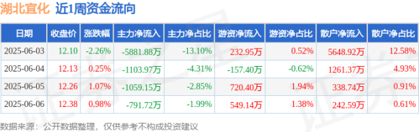 本财配资 本周盘点（6.3-6.6）：湖北宜化周涨0.00%，主力资金合计净流出8836.72万元
